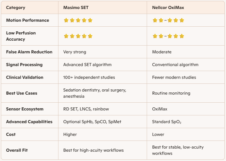 Masimo vs. Nellcor: Which SpO₂ Technology Is Better for Clinical Monitoring?